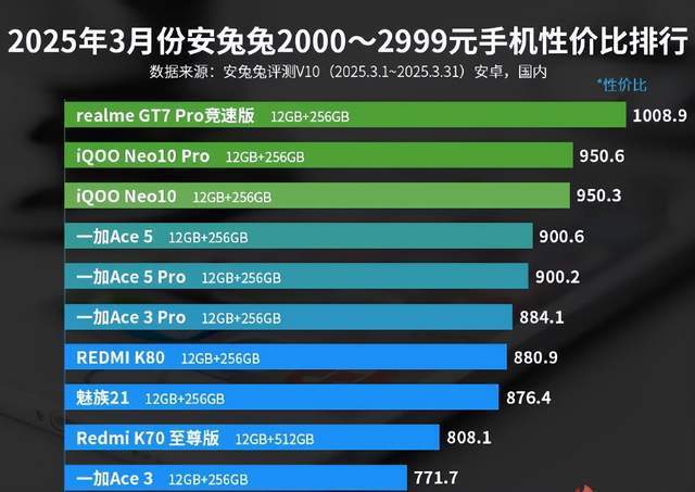 000—2999元手机性价比排行榜解析九游会j9ag2025年3月安兔兔2(图3)
